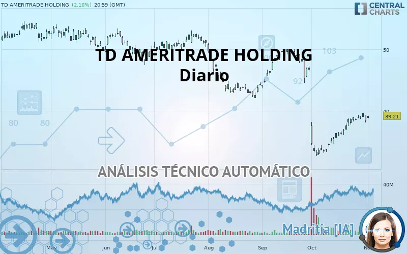 TD AMERITRADE HOLDING - Diario