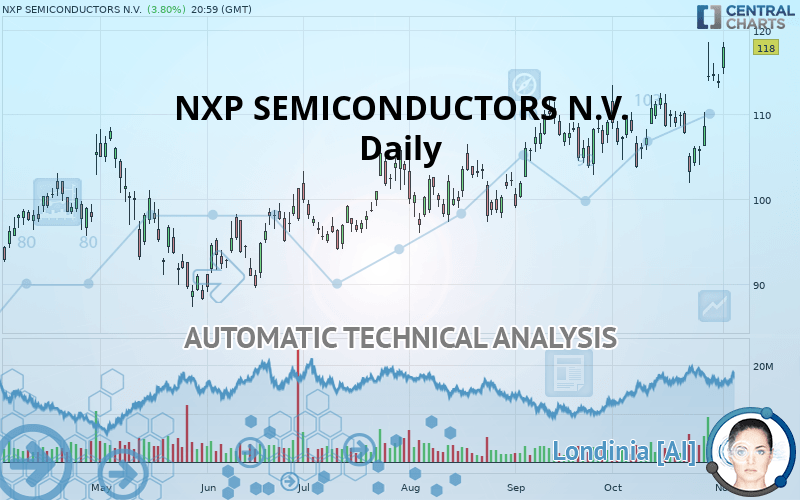 NXP SEMICONDUCTORS N.V. - Dagelijks