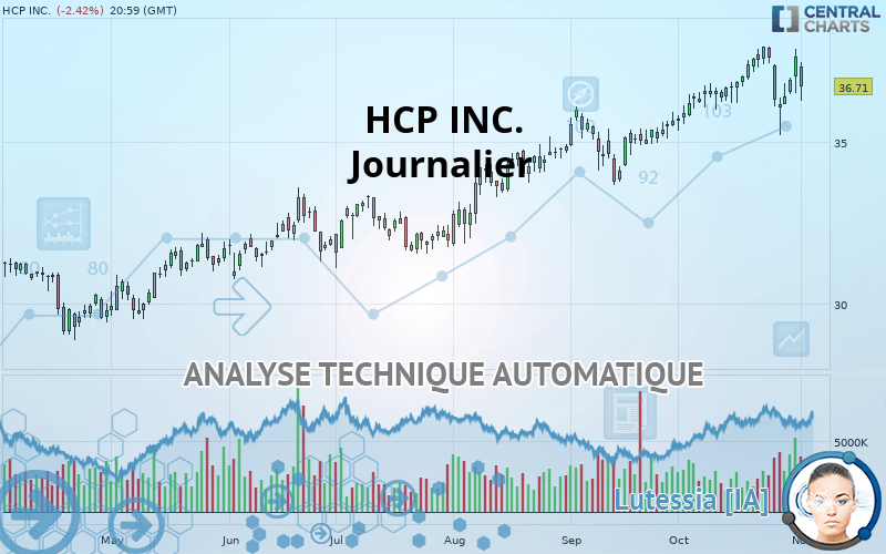 HCP INC. - Daily