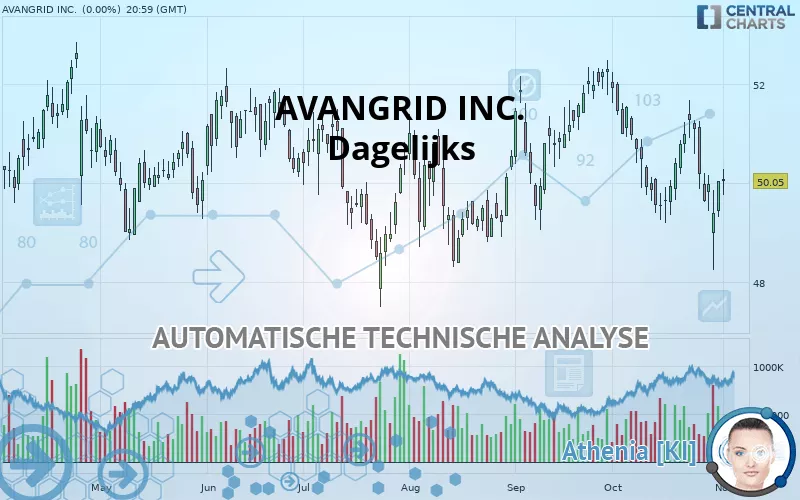 AVANGRID INC. - Dagelijks