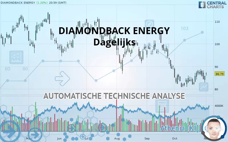 DIAMONDBACK ENERGY INC. - Dagelijks