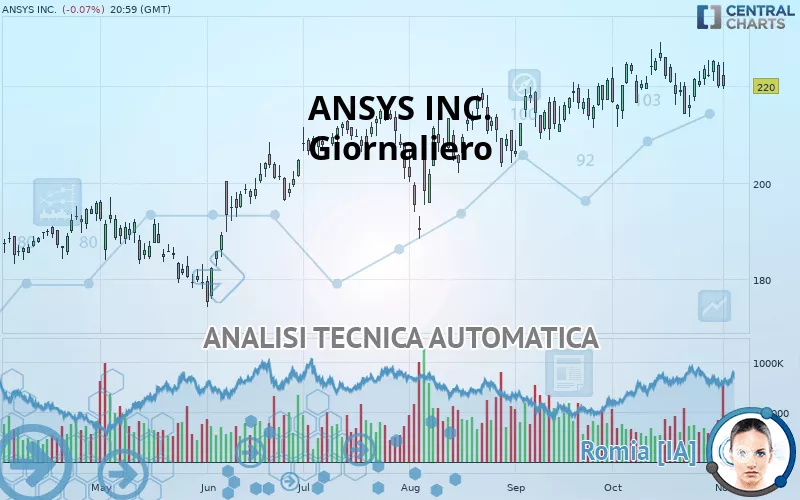 ANSYS INC. - Giornaliero