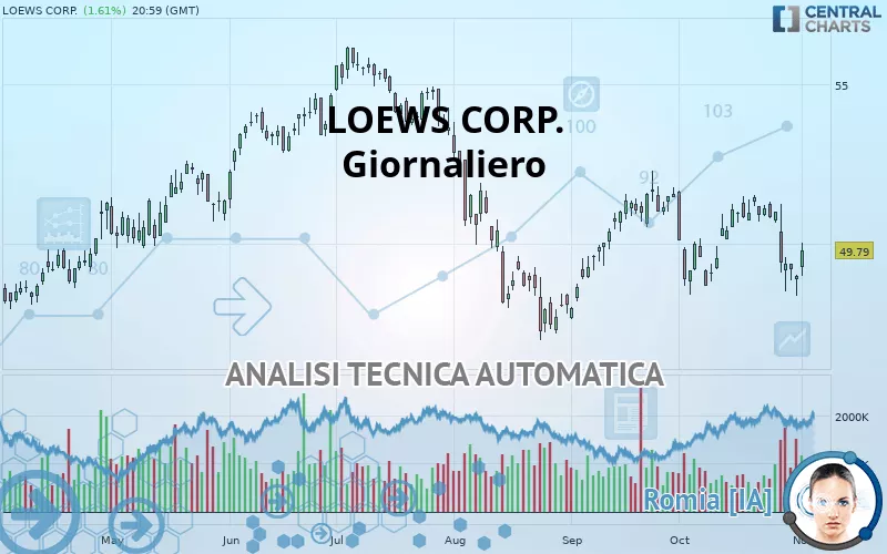 LOEWS CORP. - Giornaliero