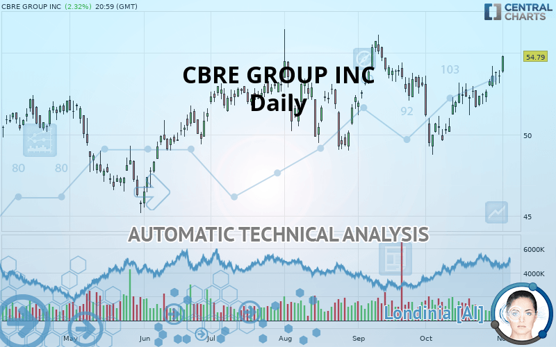 CBRE GROUP INC - Daily