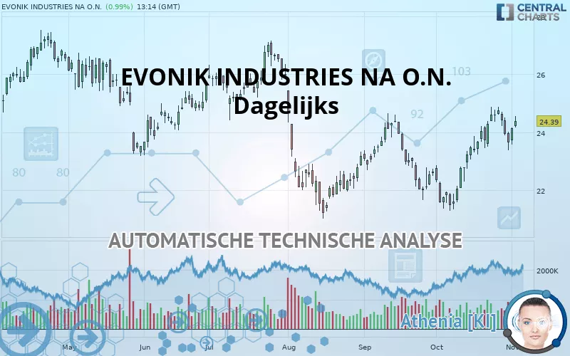 EVONIK INDUSTRIES NA O.N. - Dagelijks