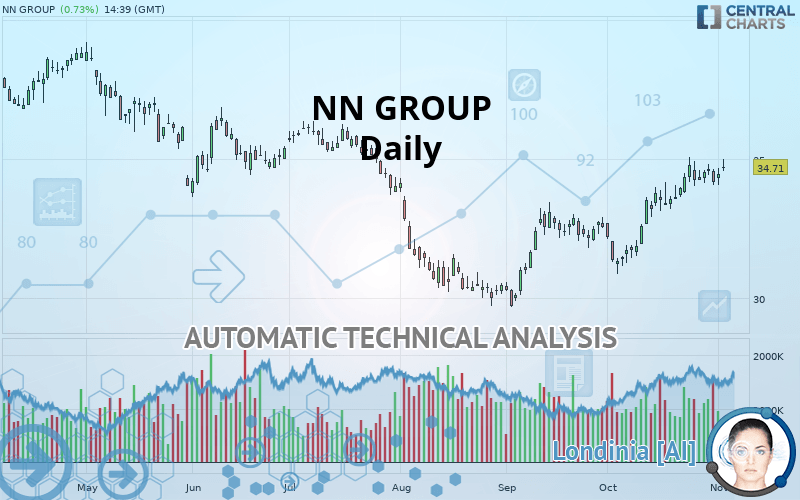 NN GROUP - Daily