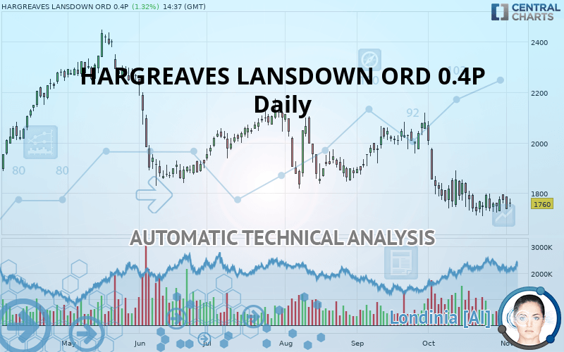 HARGREAVES LANSDOWN ORD 0.4P - Journalier