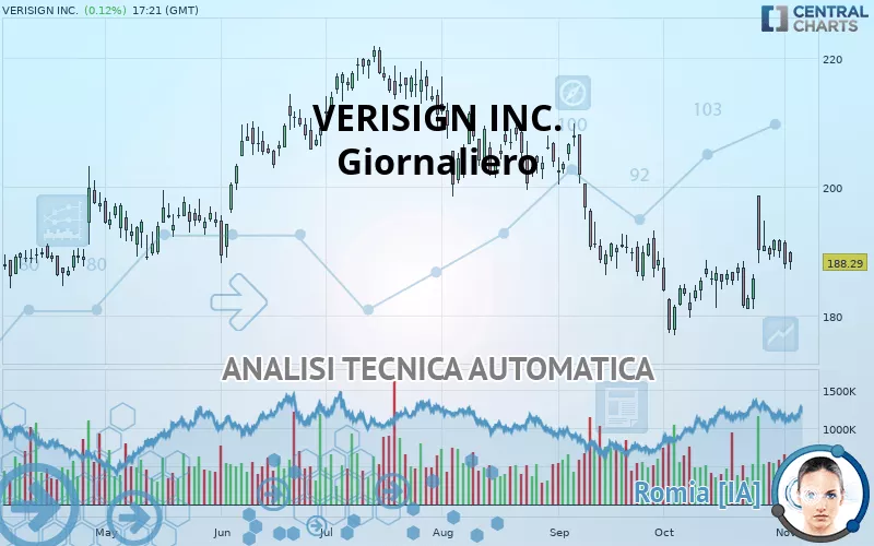 VERISIGN INC. - Giornaliero