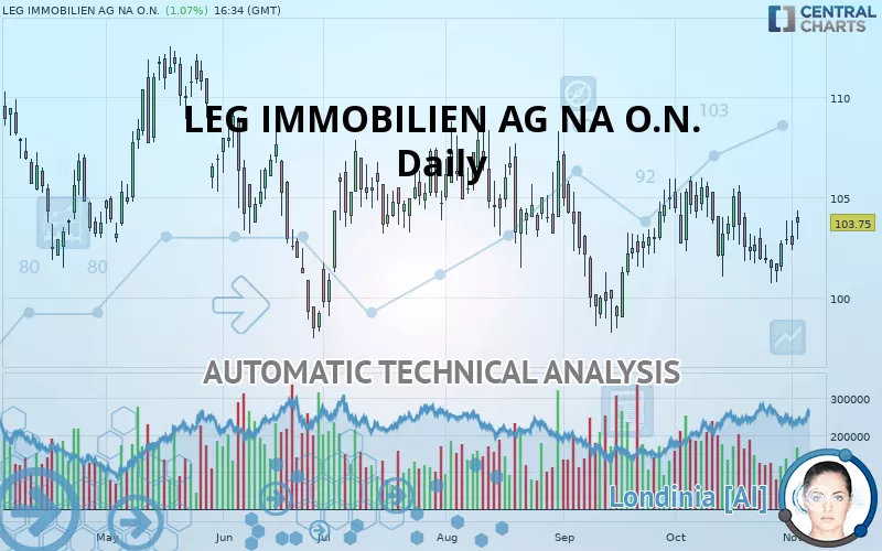 LEG IMMOBILIEN SE NA O.N. - Daily