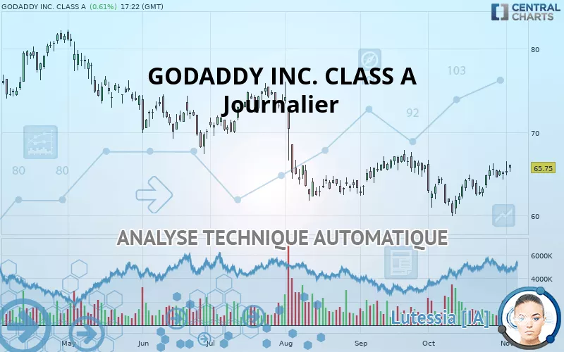 GODADDY INC. CLASS A - Journalier