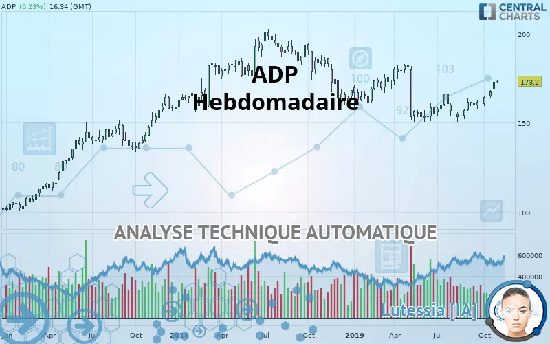 ADP - Wöchentlich