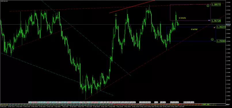 EUR/CAD - 4H