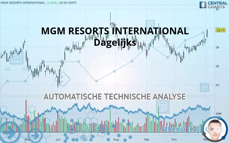 MGM RESORTS INTERNATIONAL - Dagelijks