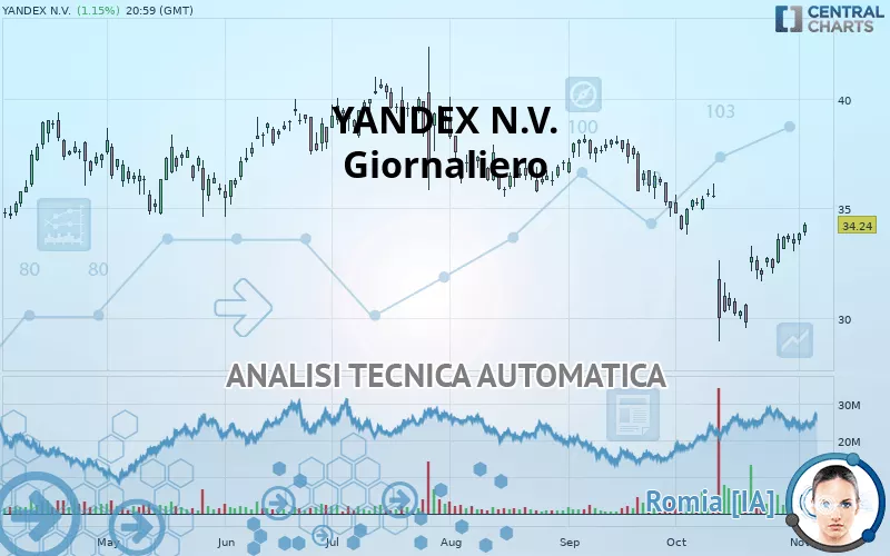 YANDEX N.V. - Giornaliero