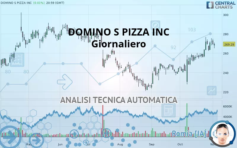 DOMINO S PIZZA INC - Täglich