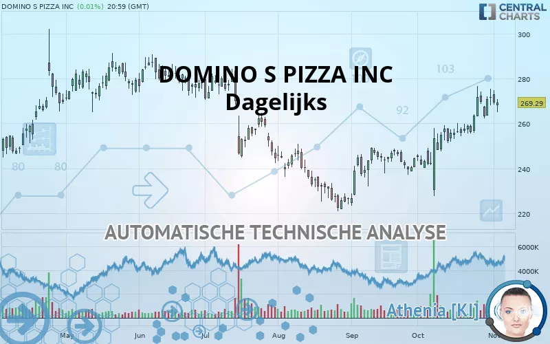 DOMINO S PIZZA INC - Dagelijks