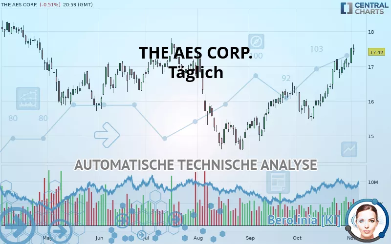 THE AES CORP. - Täglich