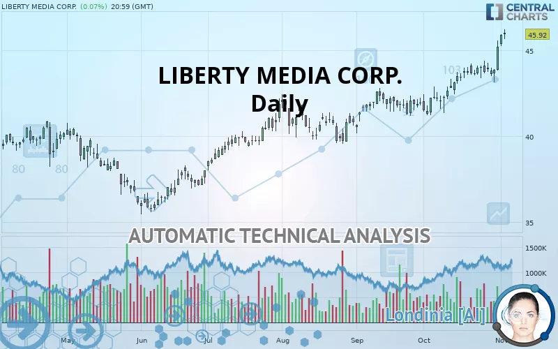 LIBERTY MEDIA CORP. - Daily