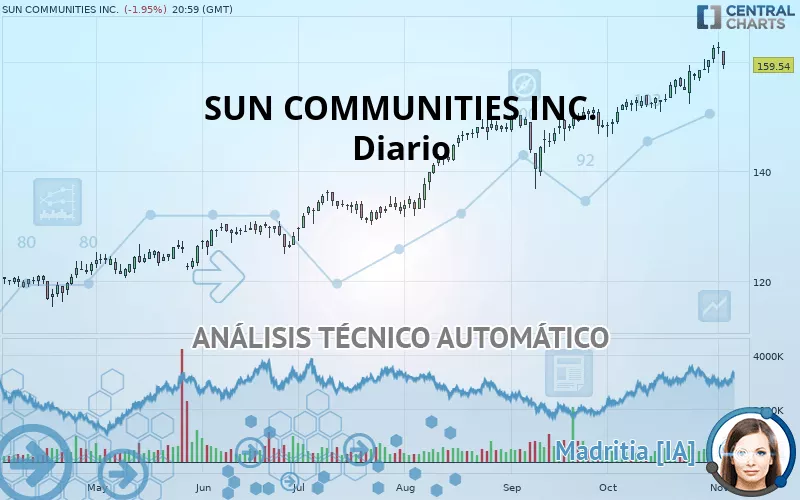 SUN COMMUNITIES INC. - Daily