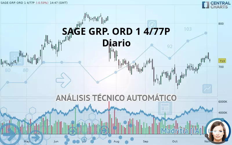 SAGE GRP. ORD 1 4/77P - Diario