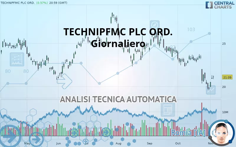 TECHNIPFMC PLC ORD. - Giornaliero