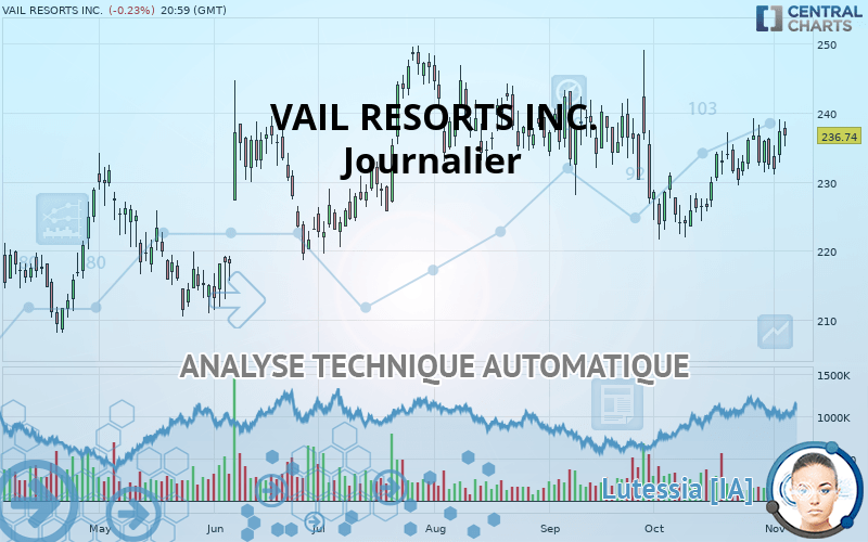 VAIL RESORTS INC. - Daily