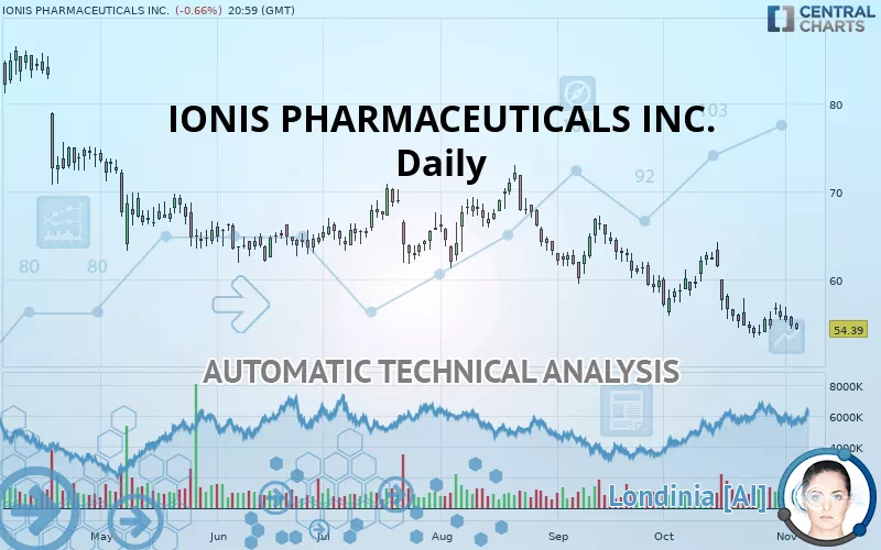 IONIS PHARMACEUTICALS INC. - Daily