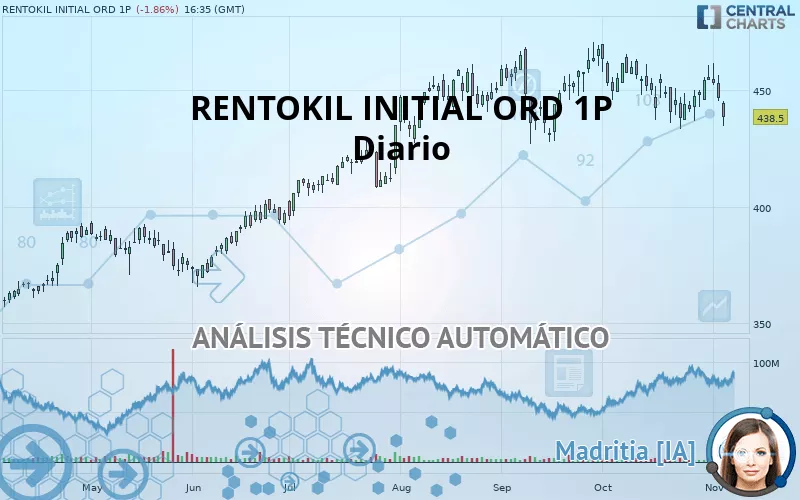 RENTOKIL INITIAL ORD 1P - Diario