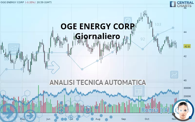 OGE ENERGY CORP - Journalier