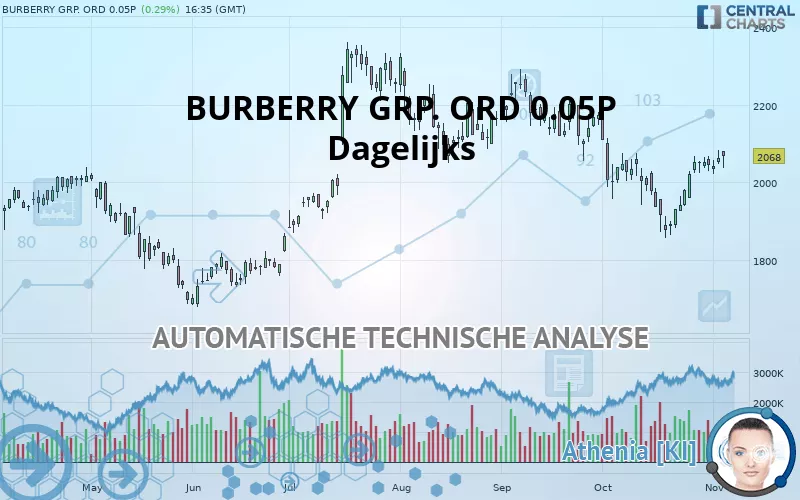 BURBERRY GRP. ORD 0.05P - Dagelijks