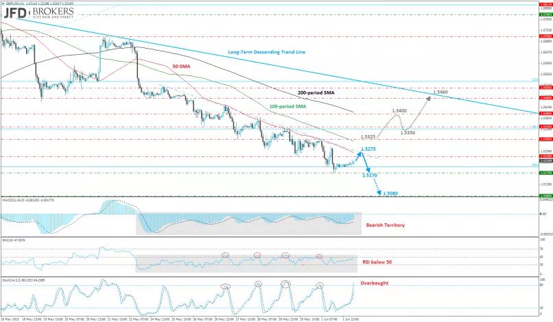 GBP/USD - 1H