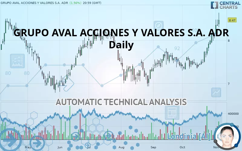 GRUPO AVAL ACCIONES Y VALORES S.A. ADR - Daily