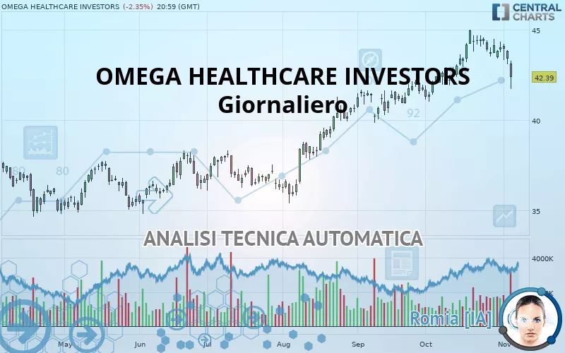 OMEGA HEALTHCARE INVESTORS - Giornaliero