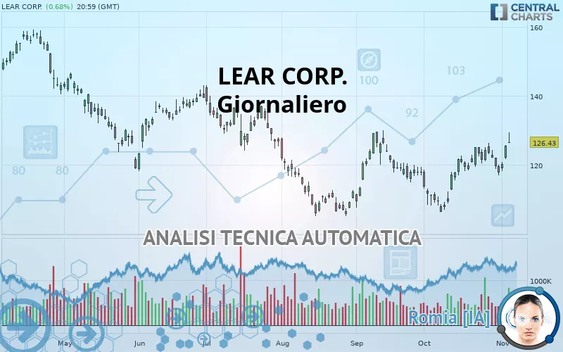 LEAR CORP. - Giornaliero