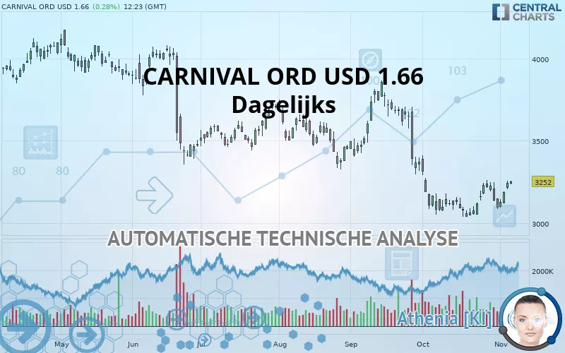 CARNIVAL ORD USD 1.66 - Dagelijks