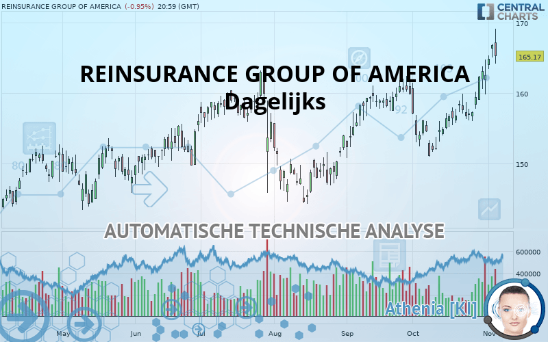 REINSURANCE GROUP OF AMERICA - Täglich