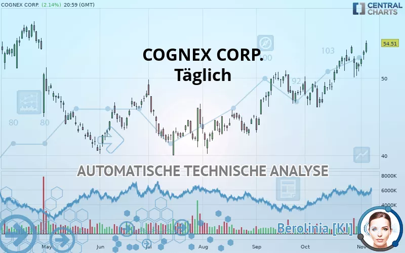 COGNEX CORP. - Täglich