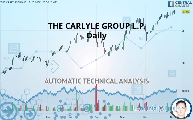 THE CARLYLE GROUP INC. - Daily