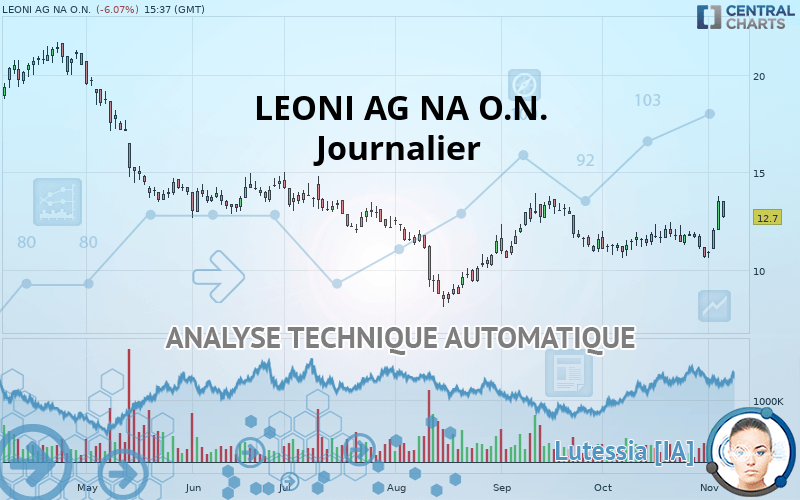 LEONI AG NA O.N. - Daily