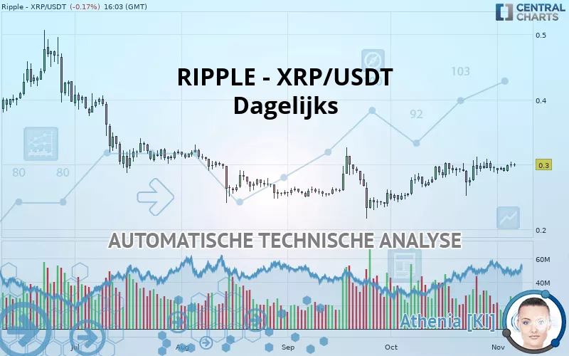 RIPPLE - XRP/USDT - Dagelijks