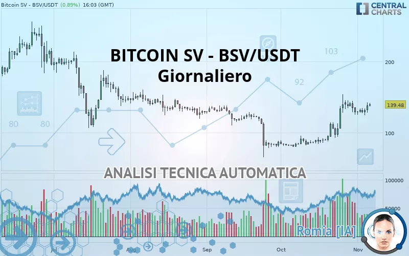 BITCOIN SV - BSV/USDT - Giornaliero