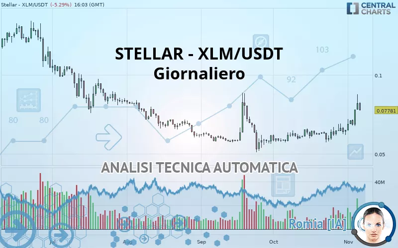 STELLAR - XLM/USDT - Giornaliero