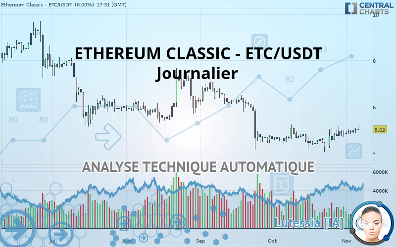 ETHEREUM CLASSIC - ETC/USDT - Journalier