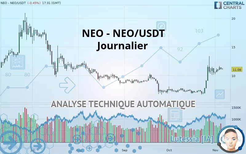 NEO - NEO/USDT - Dagelijks