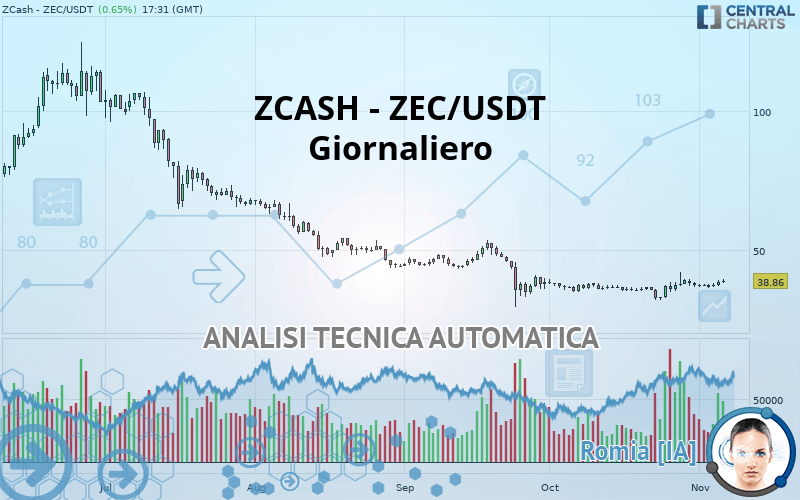 ZCASH - ZEC/USDT - Täglich