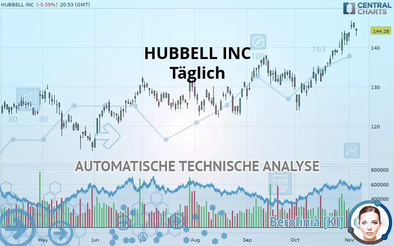 HUBBELL INC - Täglich