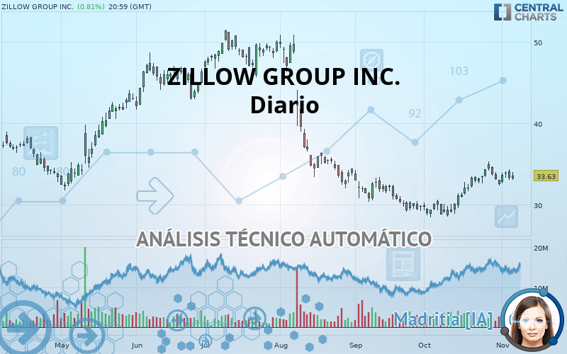 ZILLOW GROUP INC. - Diario