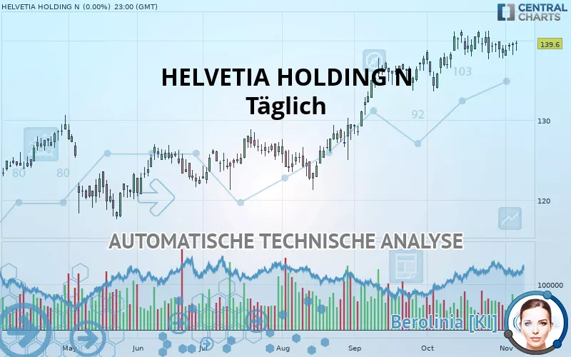 HELVETIA HOLDING N - Daily