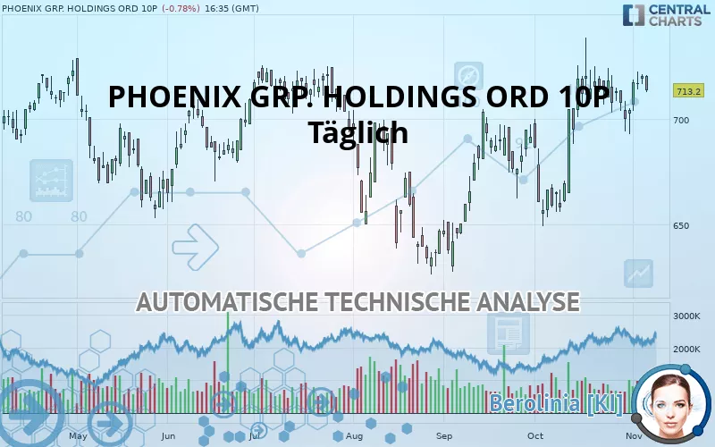 PHOENIX GRP. HOLDINGS ORD 10P - Täglich