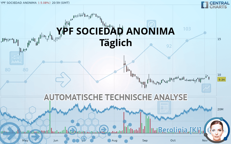 YPF SOCIEDAD ANONIMA - Täglich